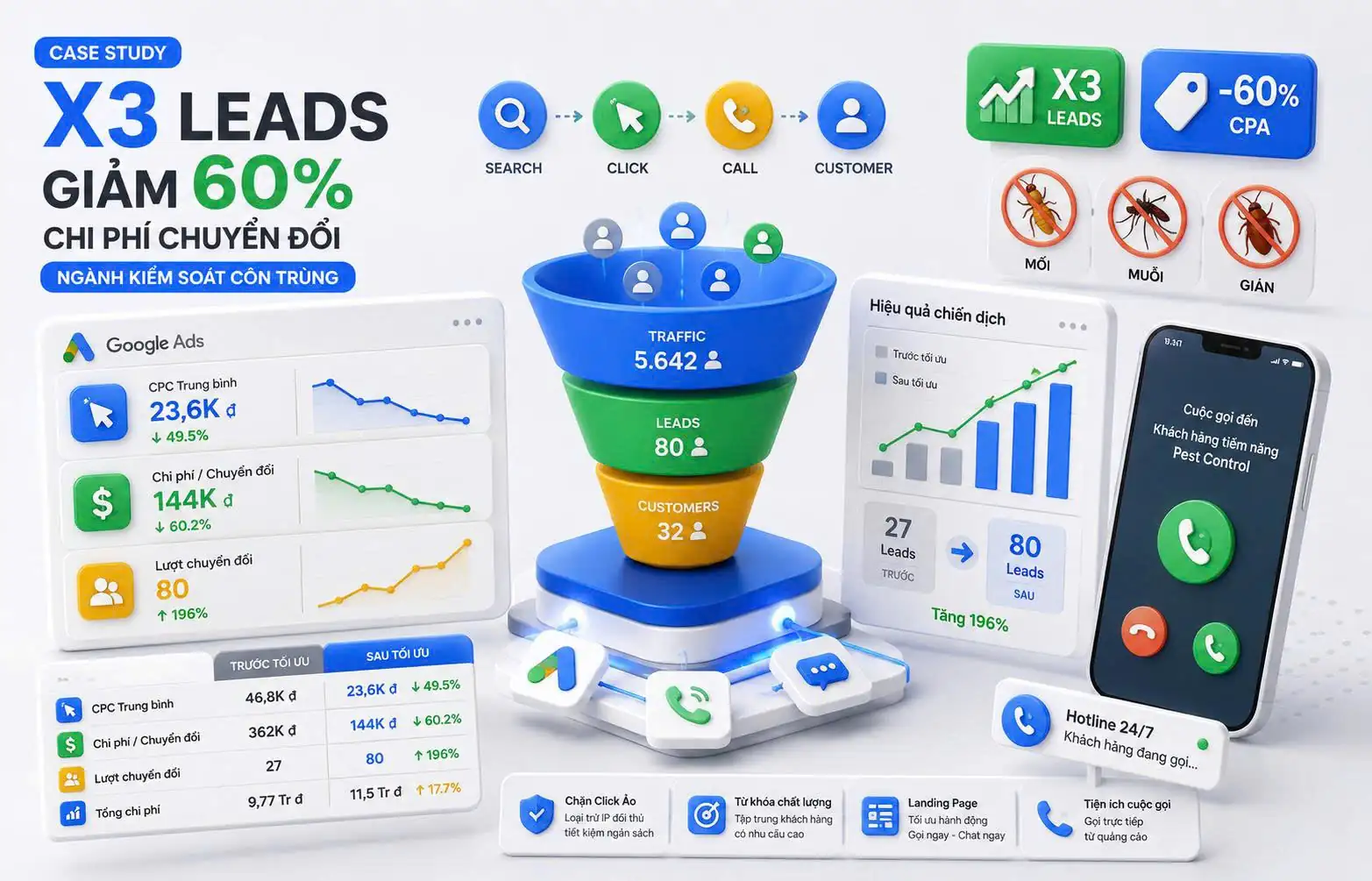[Case Study] Ngành Kiểm Soát Côn Trùng: X3 Lead, Giảm 60% Chi Phí Chuyển Đổi Như Thế Nào?