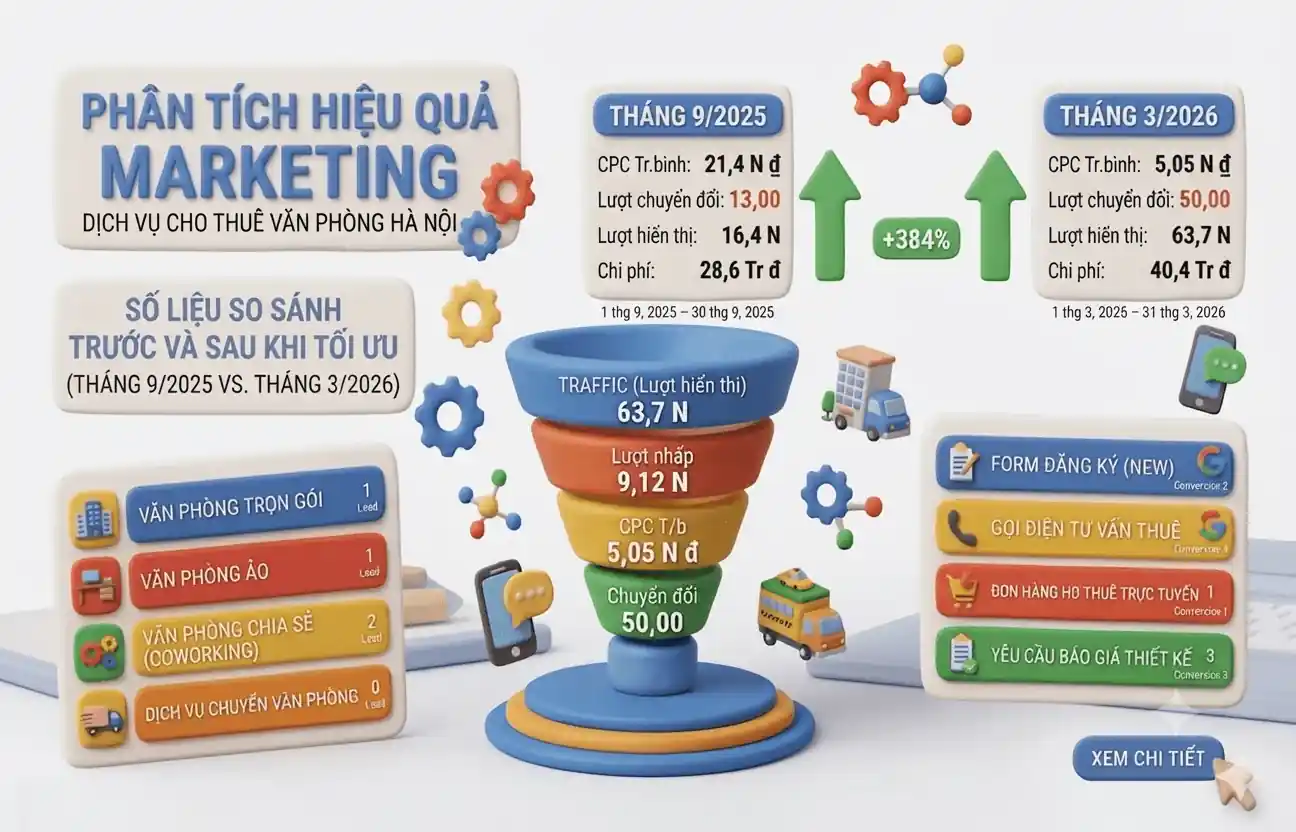 [Case Study]: Ngành Bất Động Sản – Cho Thuê Văn Phòng: Giảm 76% CPC & Tăng 284% Lượng Khách Hàng Thuê Văn Phòng Tại Hà Nội