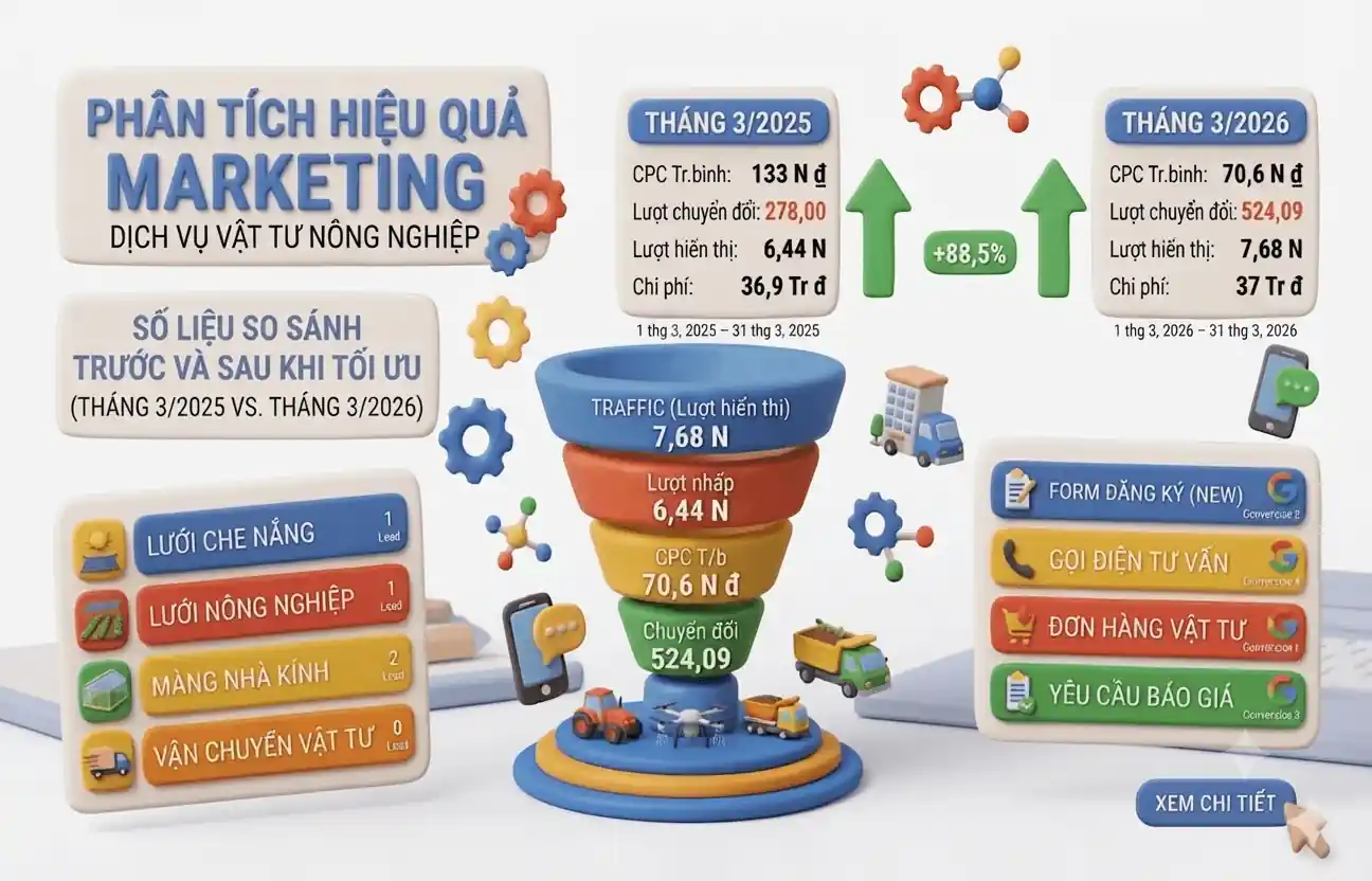 [Case Study]: Ngành Vật Tư Nông Nghiệp: Giữ Nguyên Ngân Sách Tăng 88% Lượng Đơn Hàng & Giảm 47% Chi Phí CPA